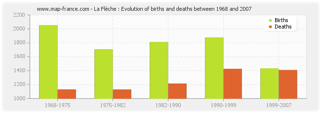 La Flèche : Evolution of births and deaths between 1968 and 2007